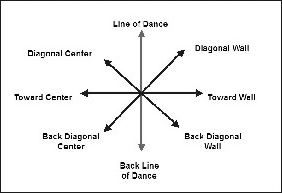 Dancer's Compass